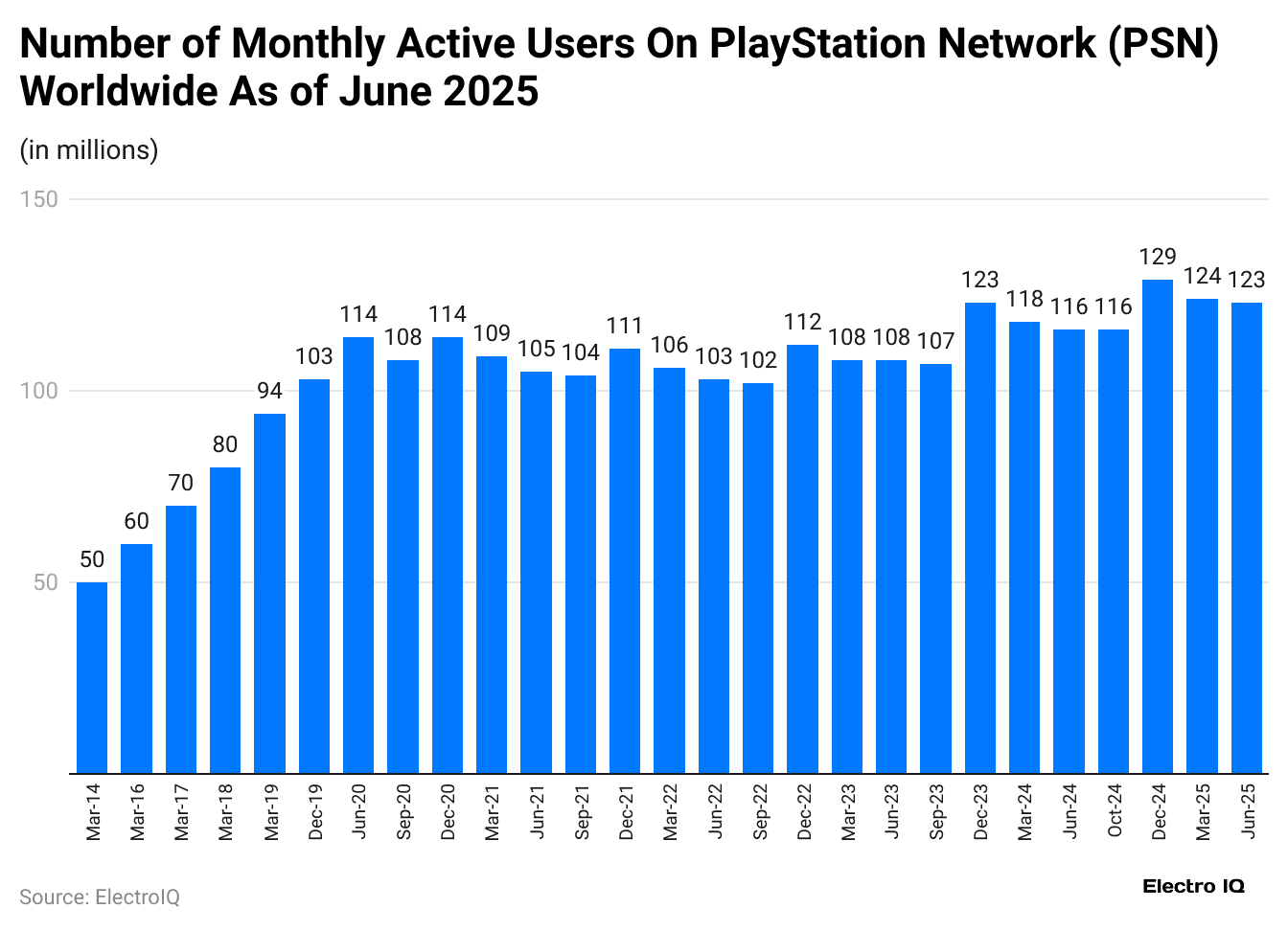 number-of-monthly-active-users-on-playstation-network-psn-worldwide-as-of-june-2025
