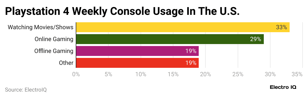 playstation-4-weekly-console-usage-in-the-u-s-