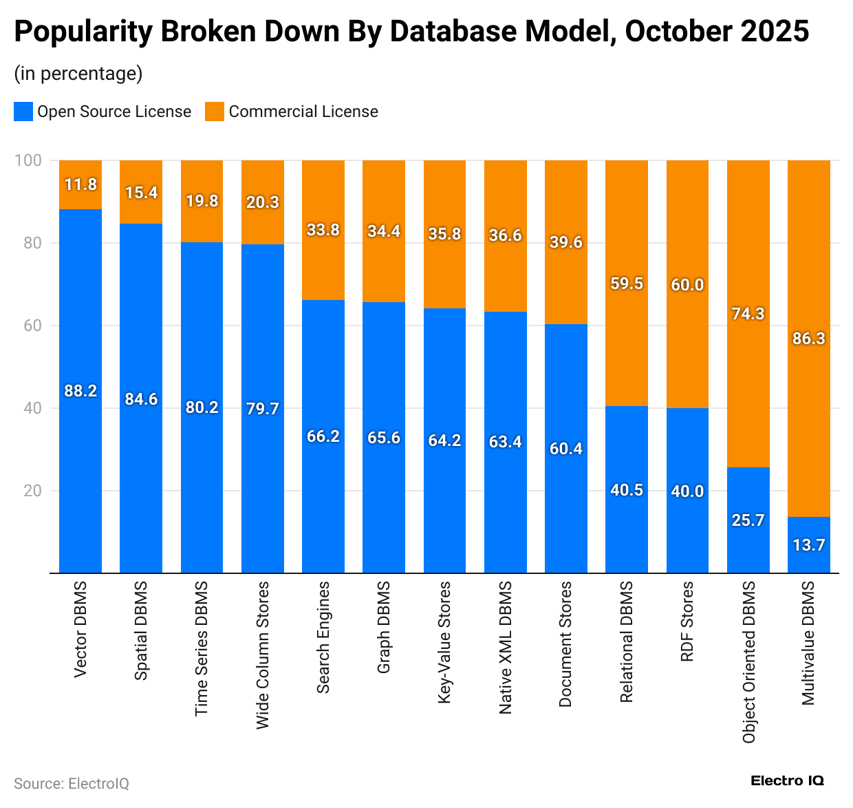 popularity-broken-down-by-database-model-october-2025