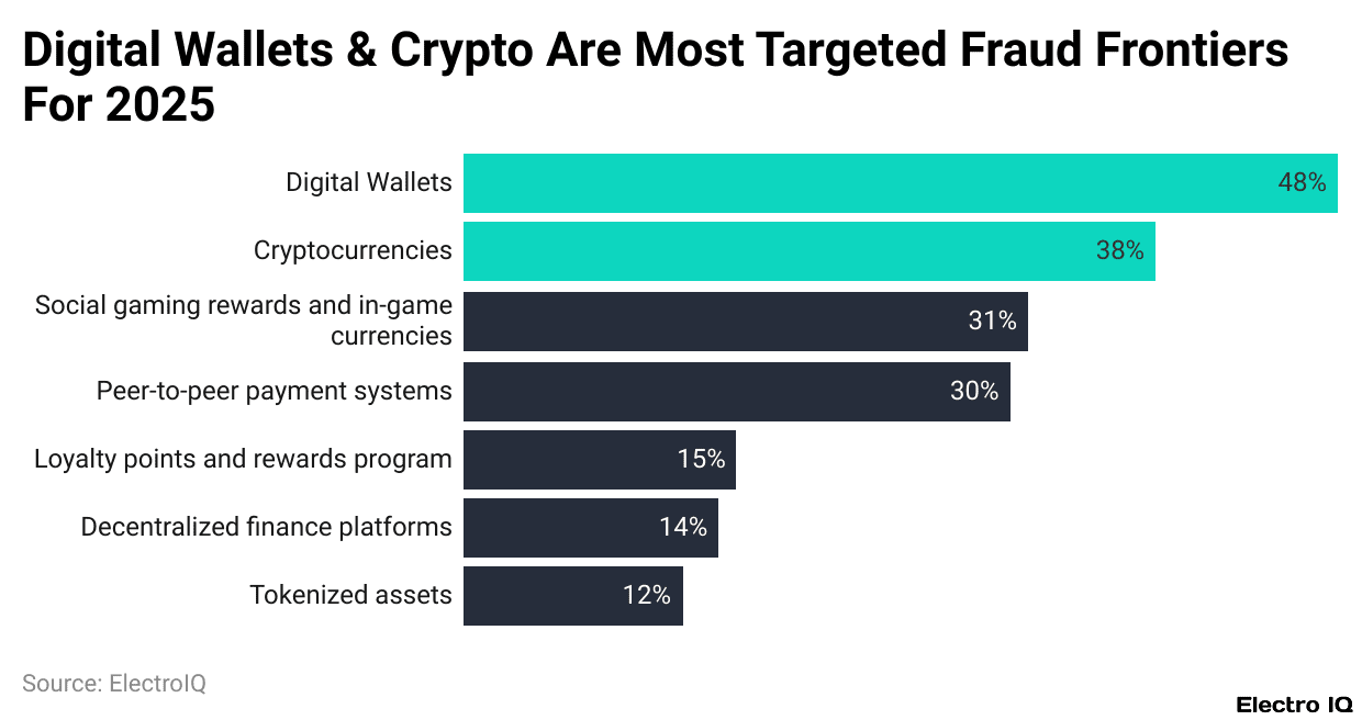 Digital Wallets & Crypto Are Most Targeted Fraud Frontiers For 2025
