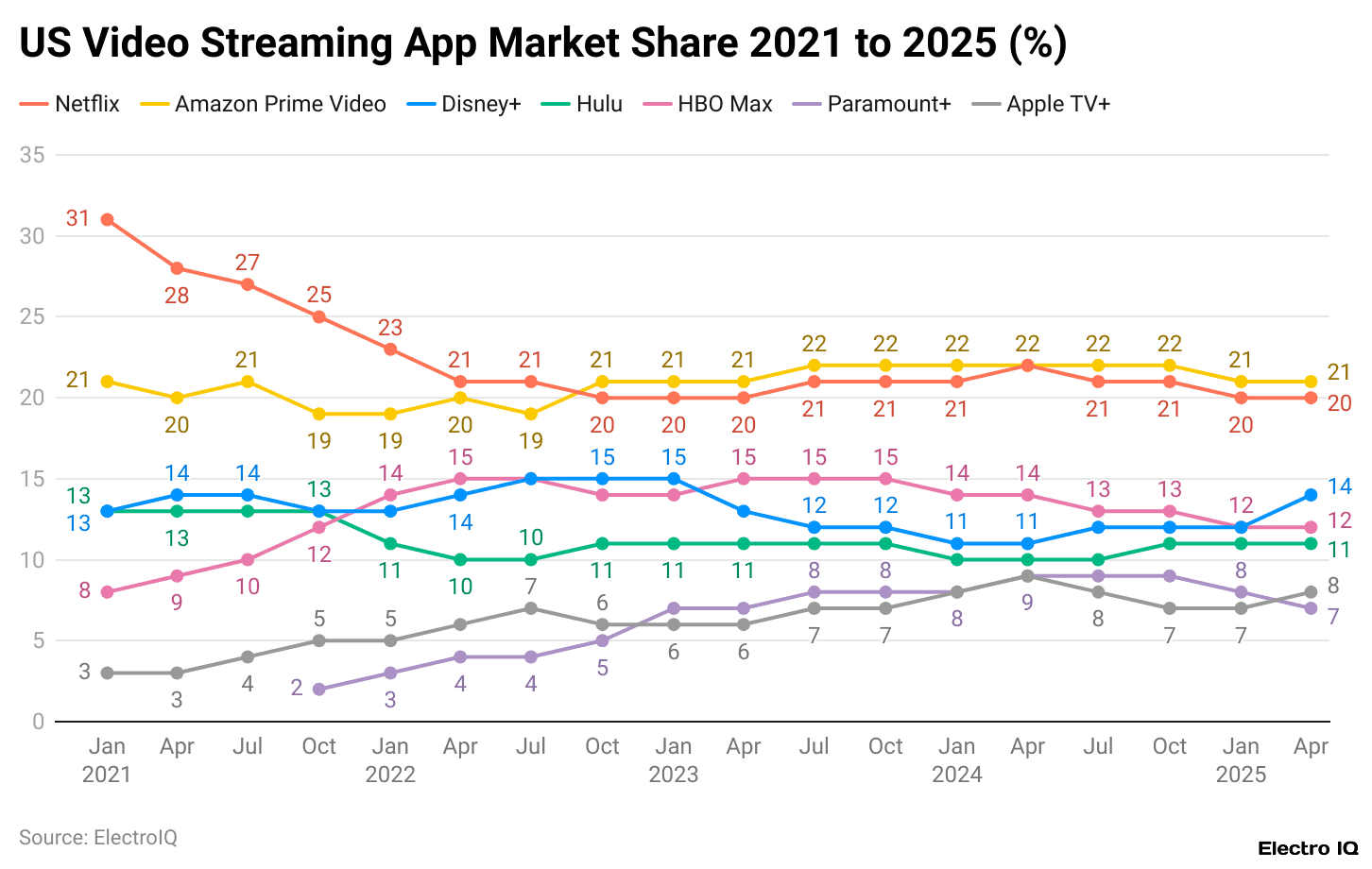 US Video Streaming App Market Share 2021 to 2025 (%)