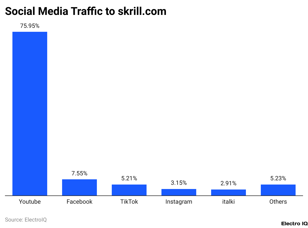 Social Media Traffic to skrill.com