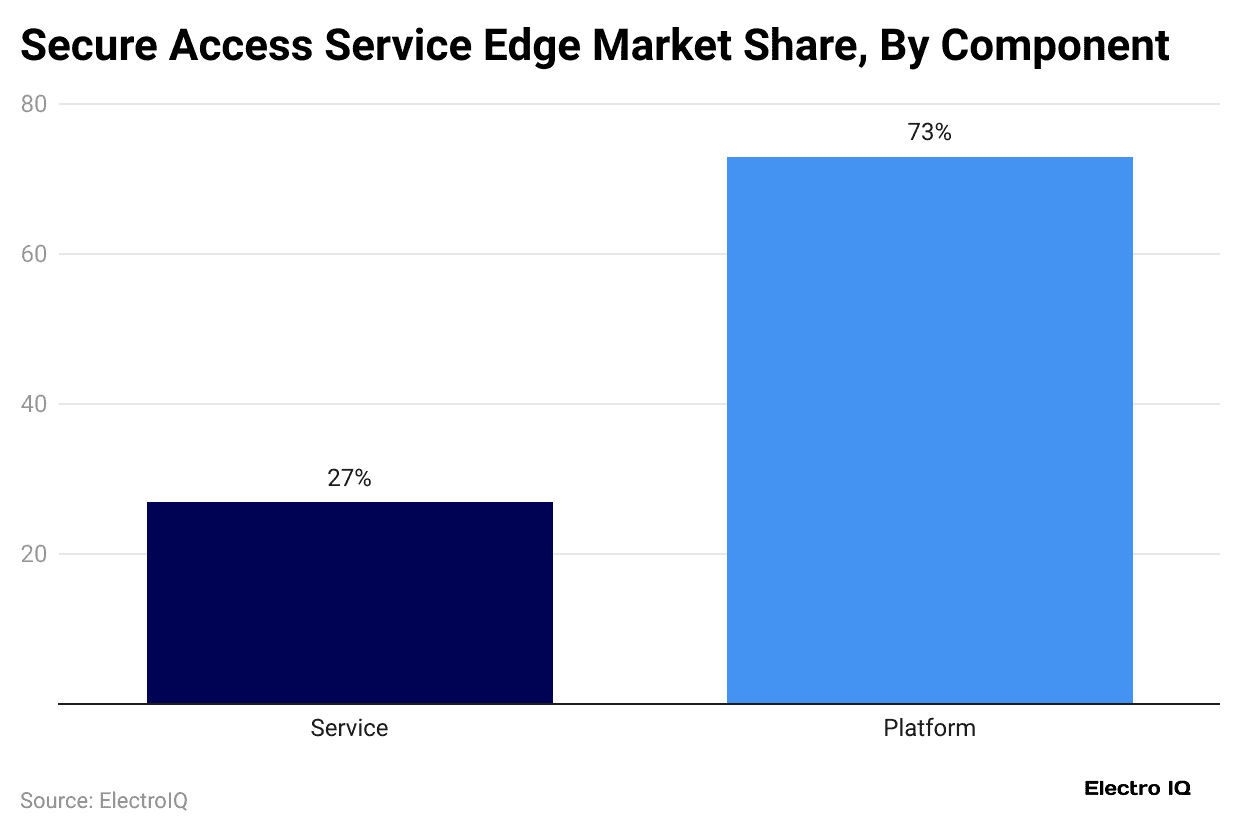 secure-access-service-edge-market-share-by-component