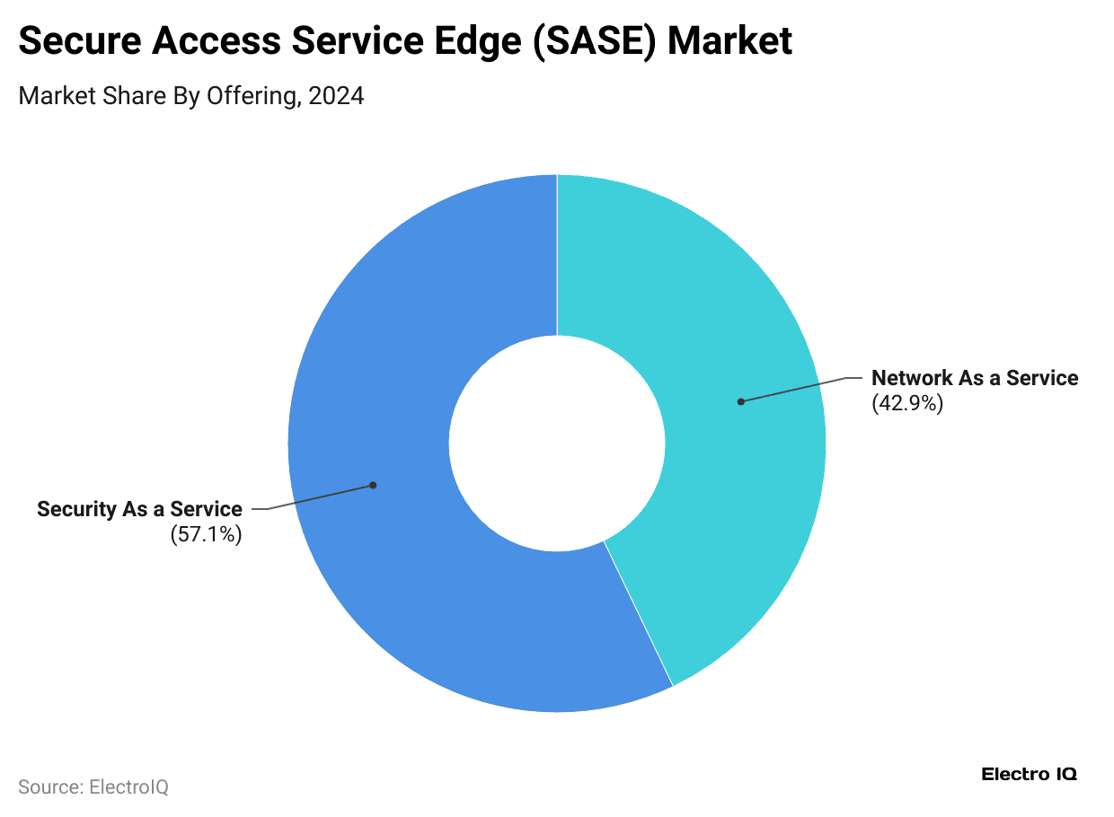 secure-access-service-edge-sase-market