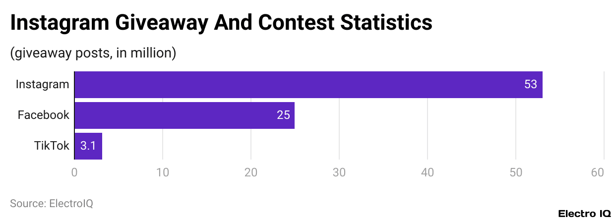 Instagram Giveaway And Contest Statistics