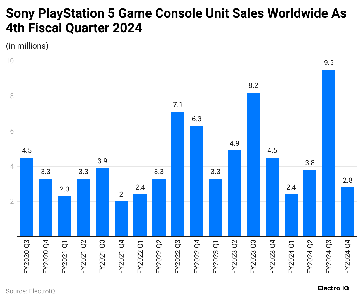sony-playstation-5-game-console-unit-sales-worldwide-as-4th-fiscal-quarter-2024