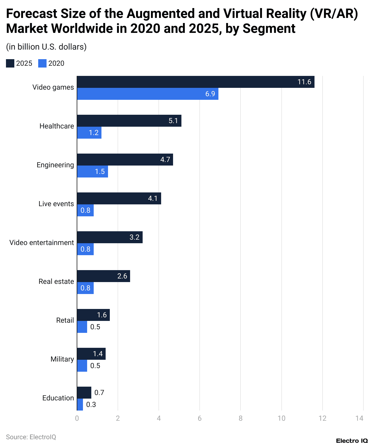Forecast Size of the Augmented and Virtual Reality (VR/AR) Market Worldwide in 2020 and 2025, by Segment