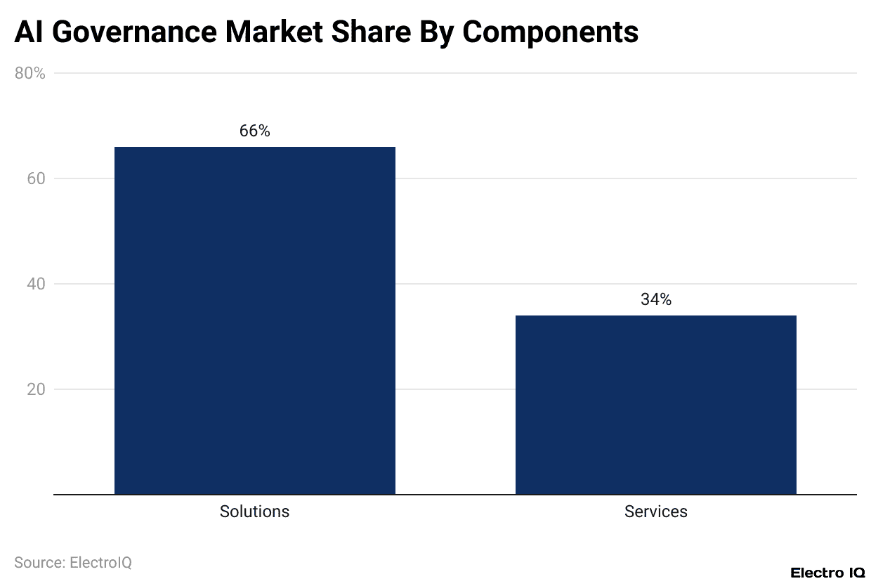 AI Governance Market Share By Components