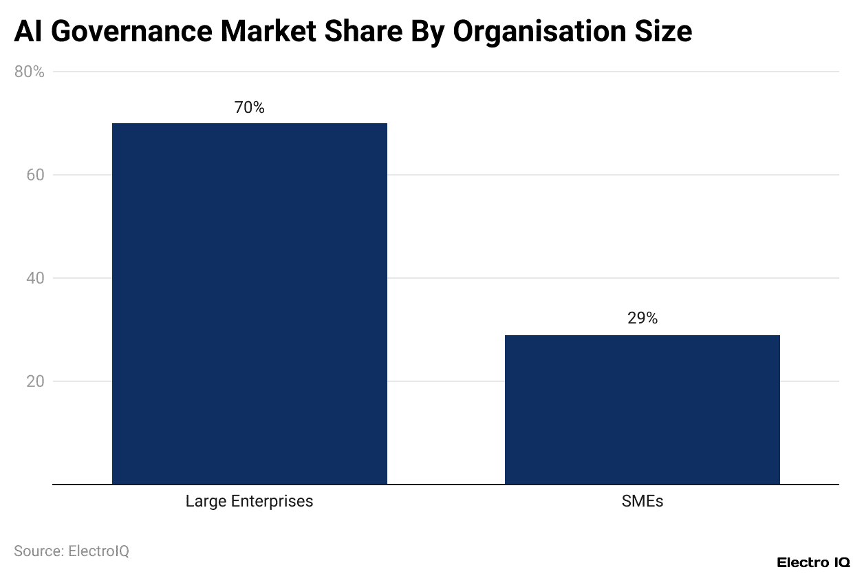 AI Governance Market Share By Organisation Size