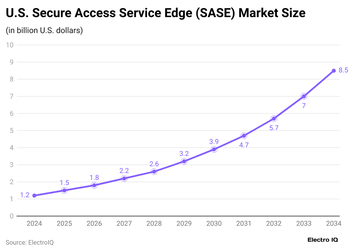 u-s-secure-access-service-edge-sase-market-size