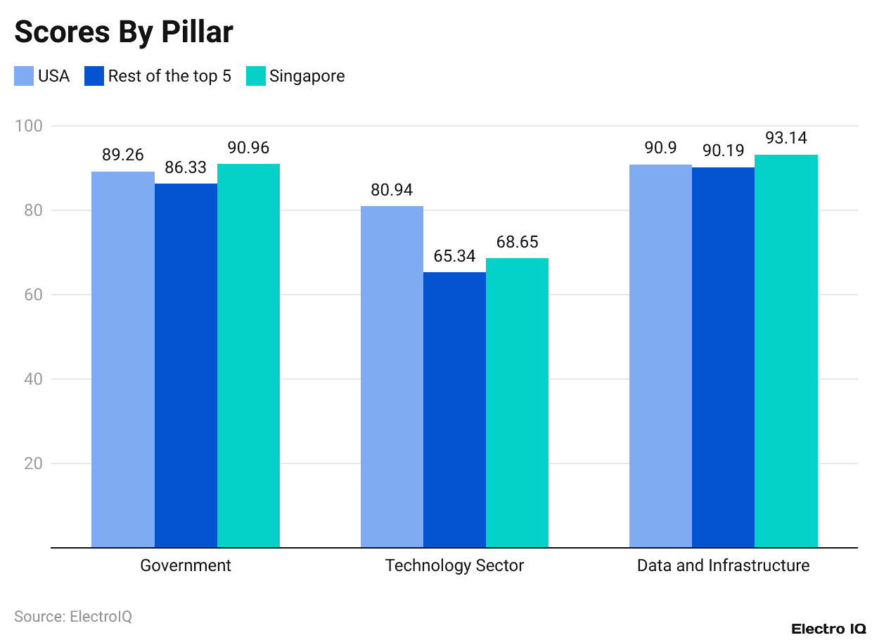 AI Governance Pillar Scores Statistics