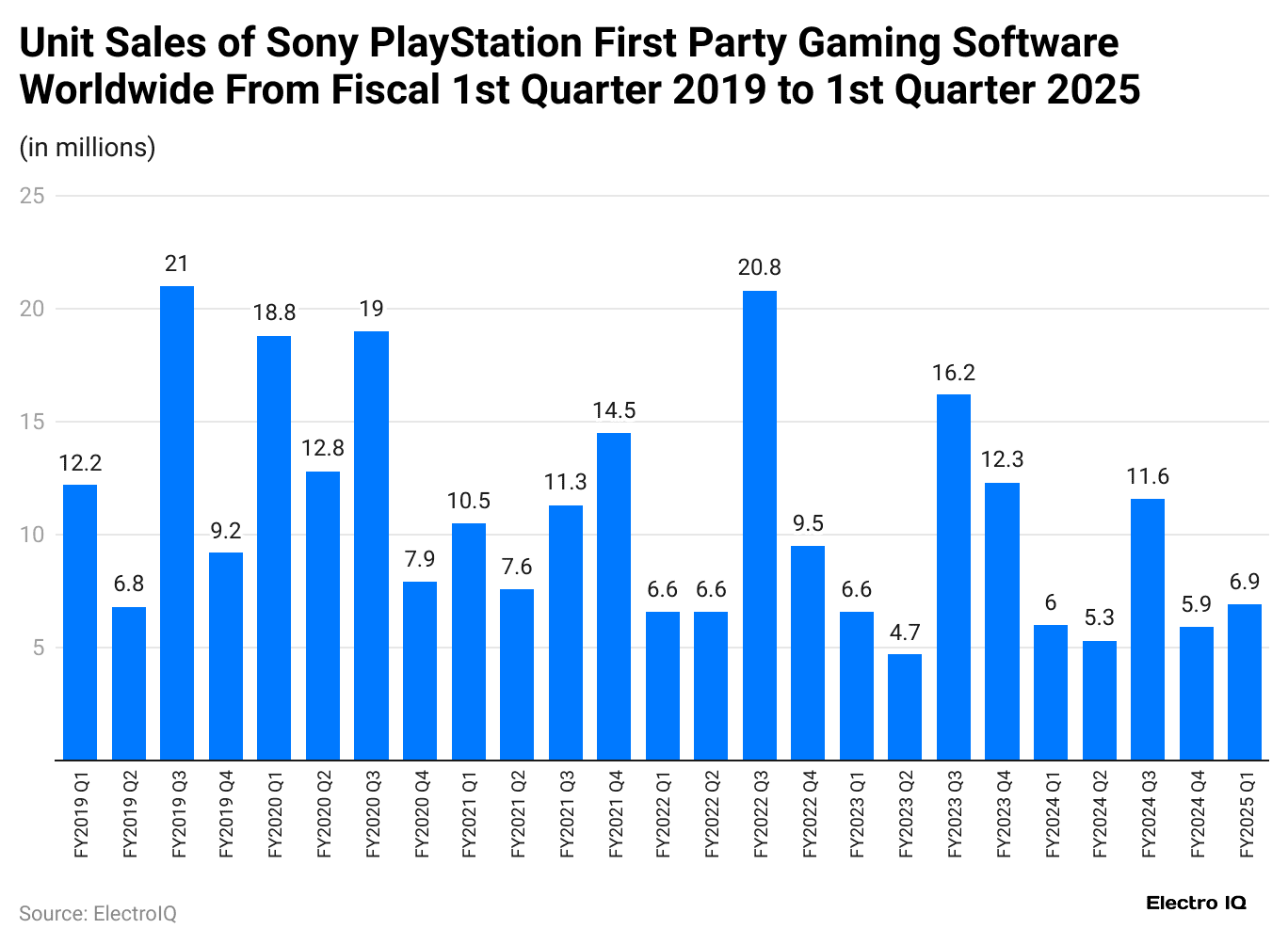 unit-sales-of-sony-playstation-first-party-gaming-software-worldwide-from-fiscal-1st-quarter-2019-to-1st-quarter-2025