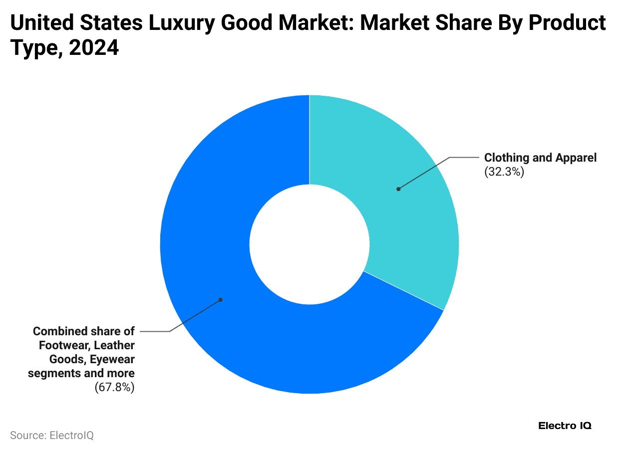 united-states-luxury-good-market-market-share-by-product-type-2024