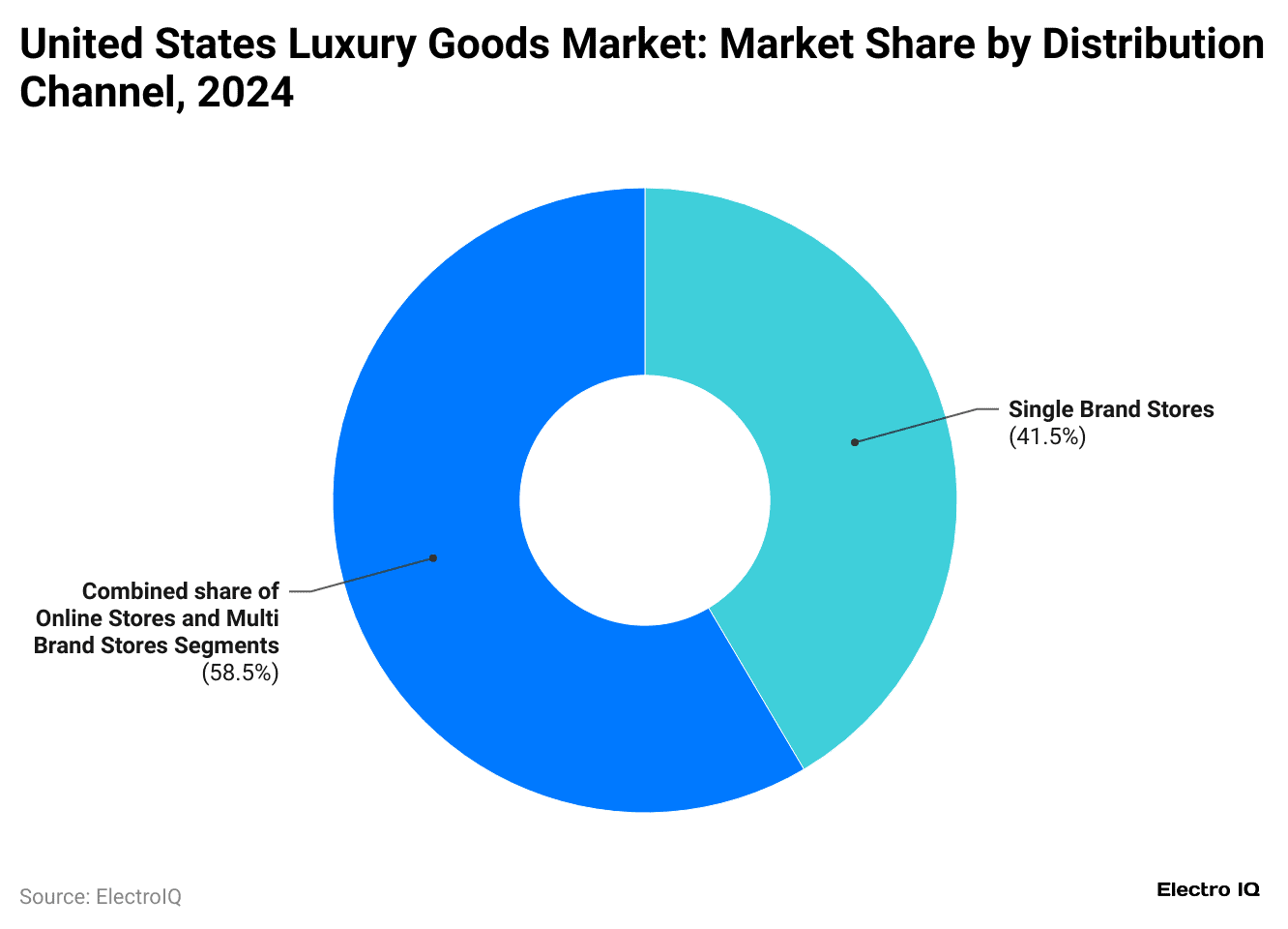 united-states-luxury-goods-market-market-share-by-distribution-channel-2024