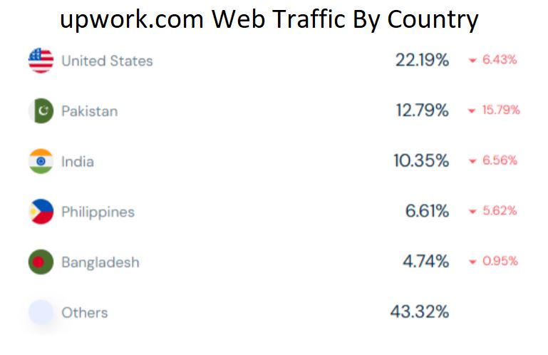 upwork.com Web Traffic By Country