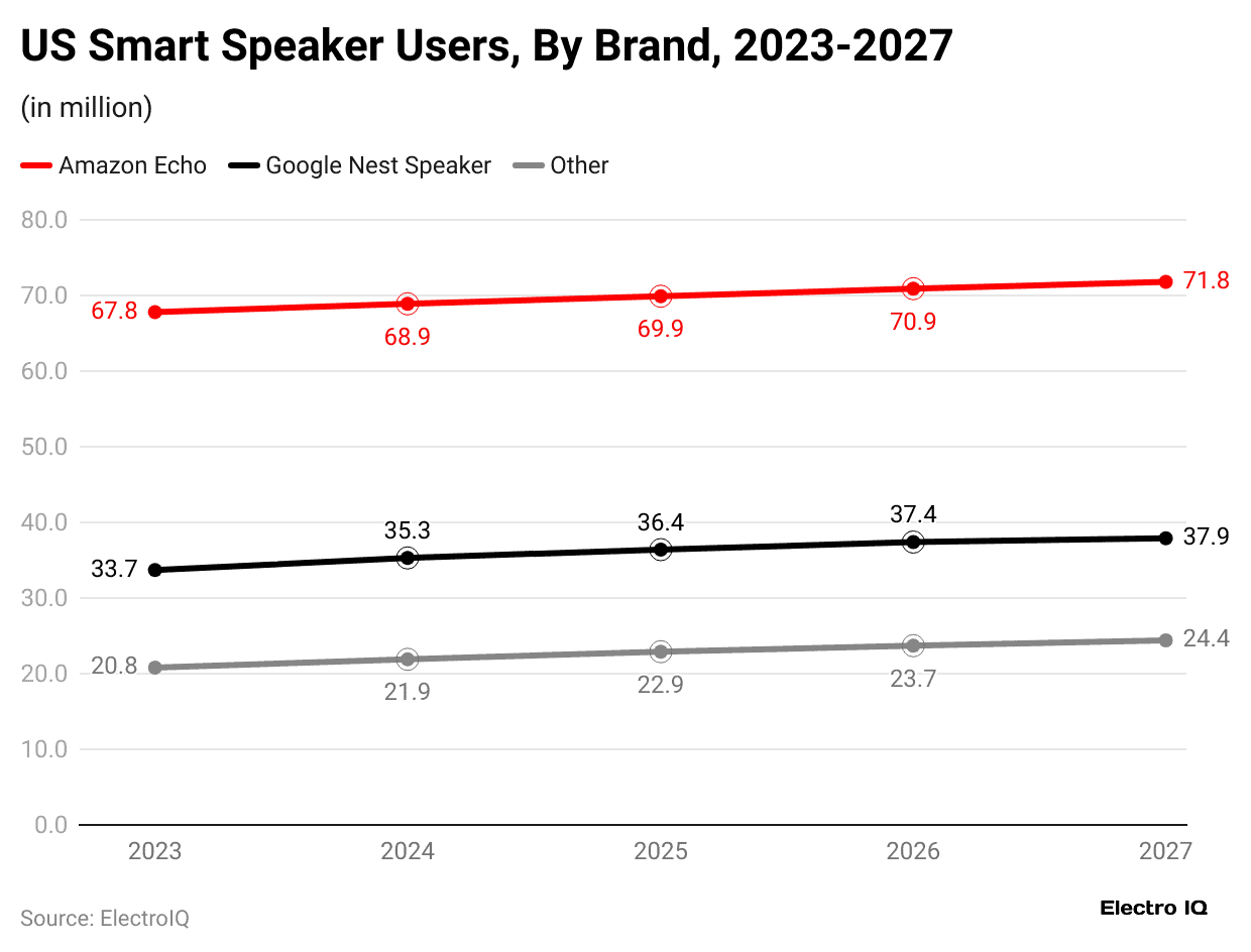 us-smart-speaker-users-by-brand-2023-2027