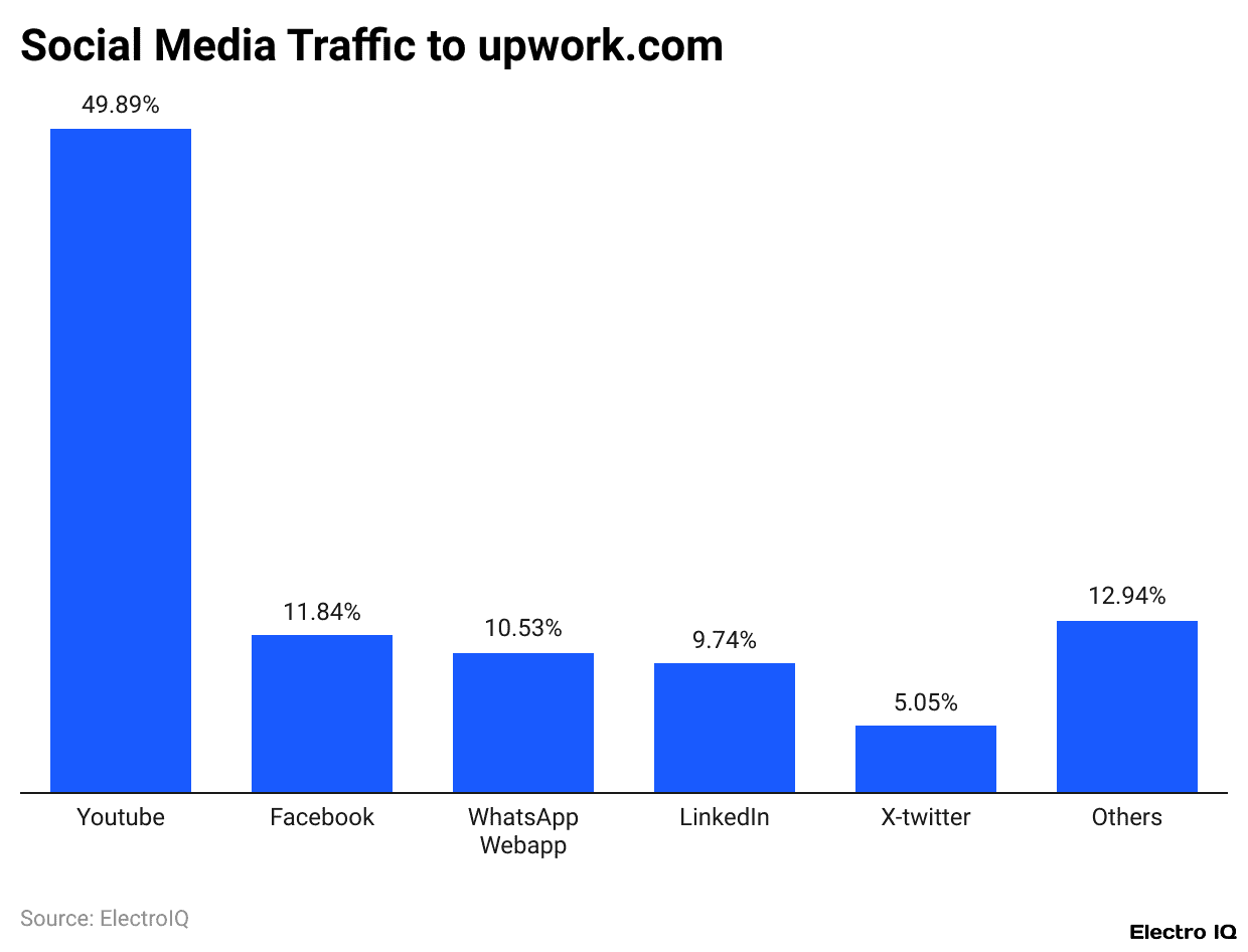 Social Media Traffic to upwork.com