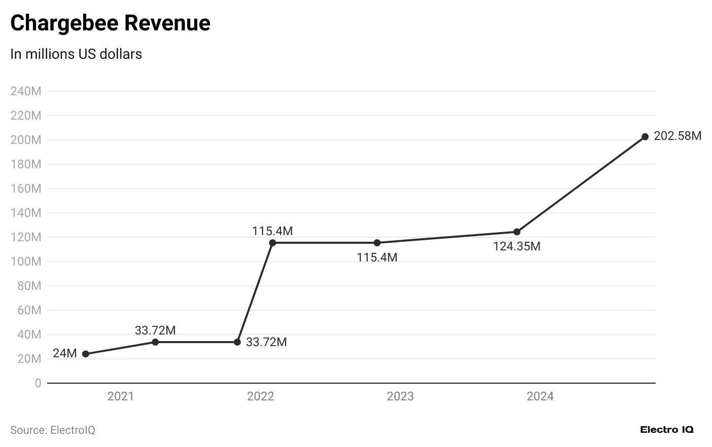 chargebee-revenue