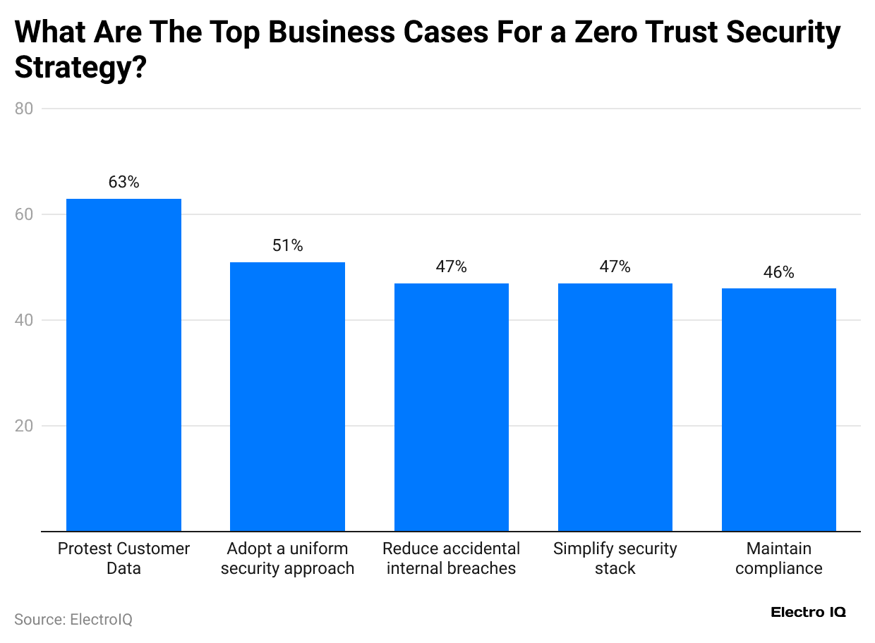 what-are-the-top-business-cases-for-a-zero-trust-security-strategy-