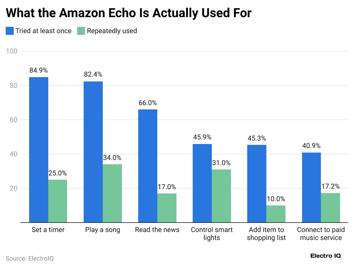 what-the-amazon-echo-is-actually-used-for-