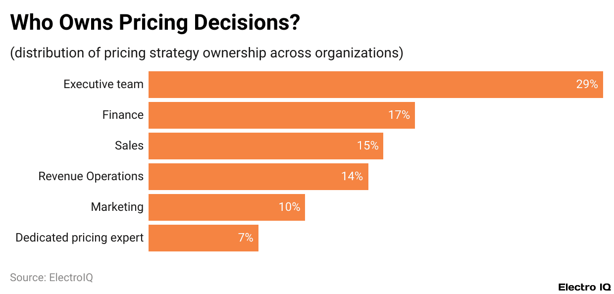 Distribution Of Chargebee Price Strategy