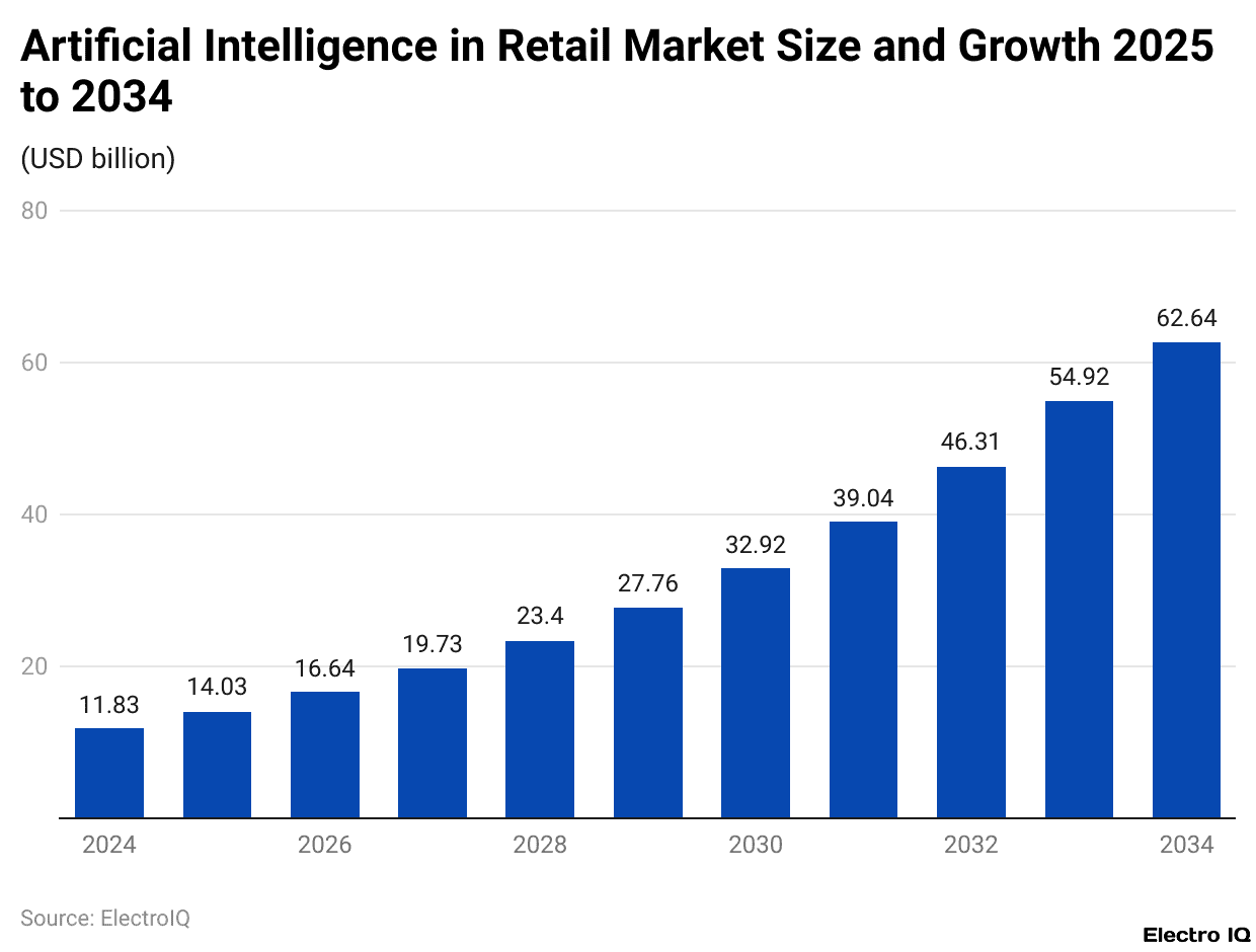 Artificial Intelligence in Retail Market Size and Growth 2025 to 2034