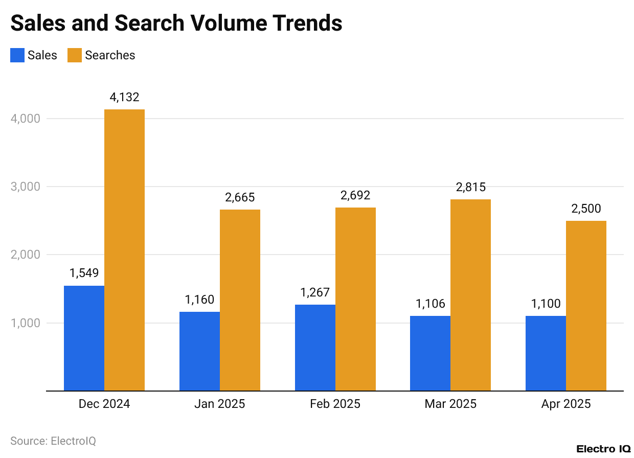 Sales and Search Volume Trends