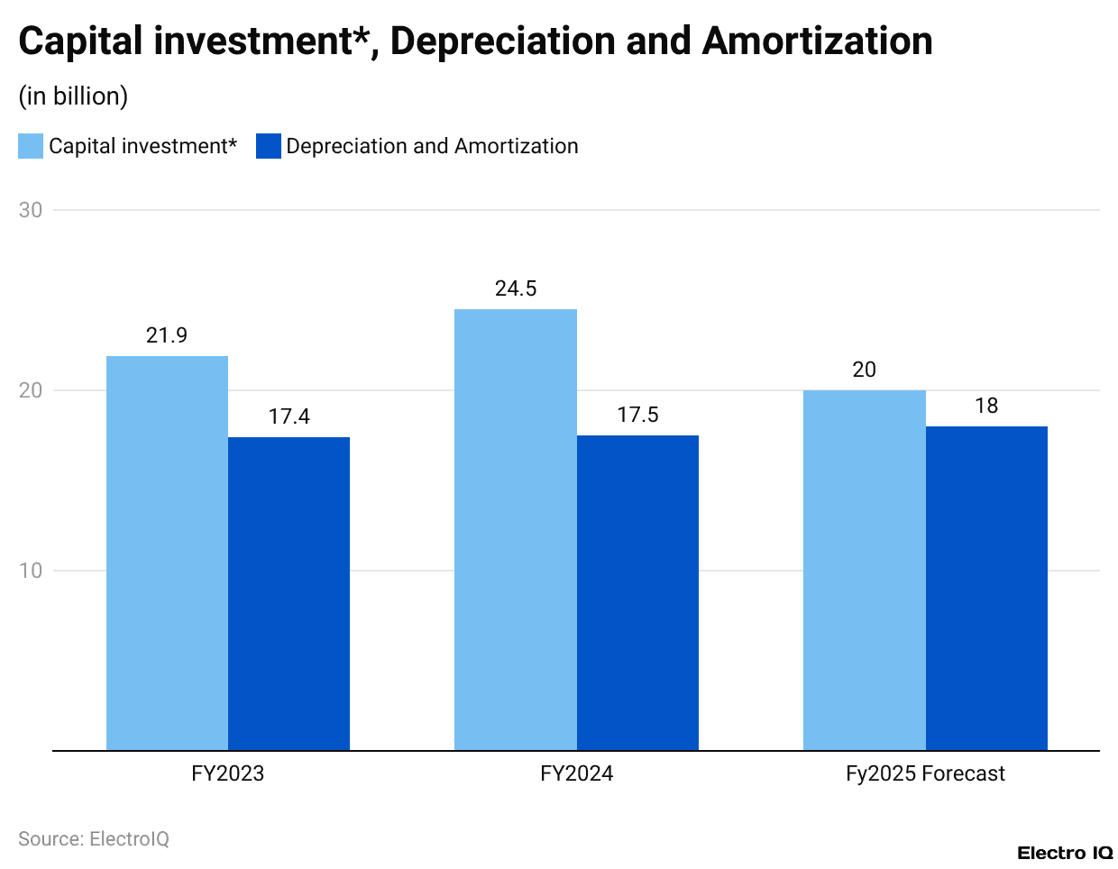 Capital investment*, Depreciation and Amortization