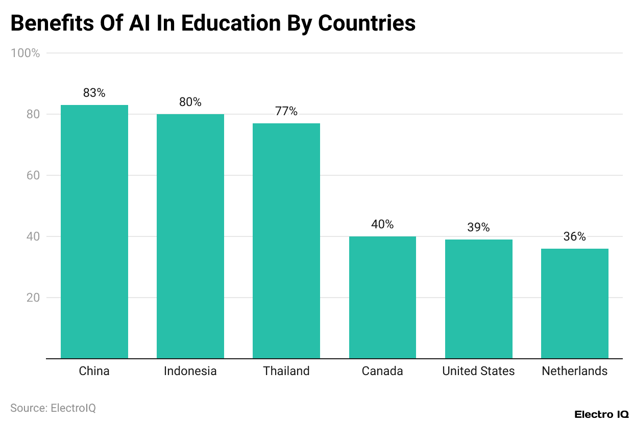 Benefits Of AI In Education By Countries