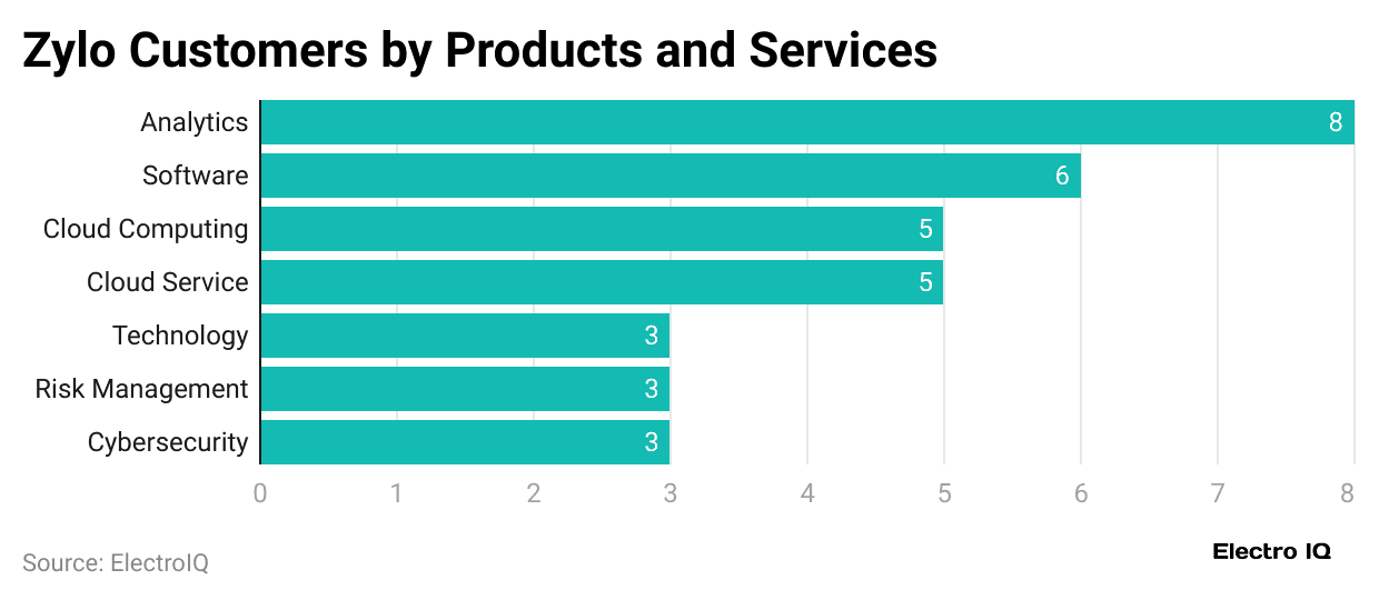 zylo-customers-by-products-and-services