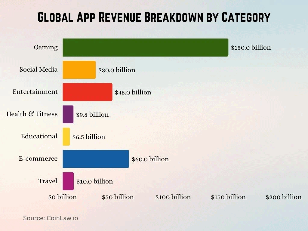 2025-global-app-revenue-breakdown-by-category.