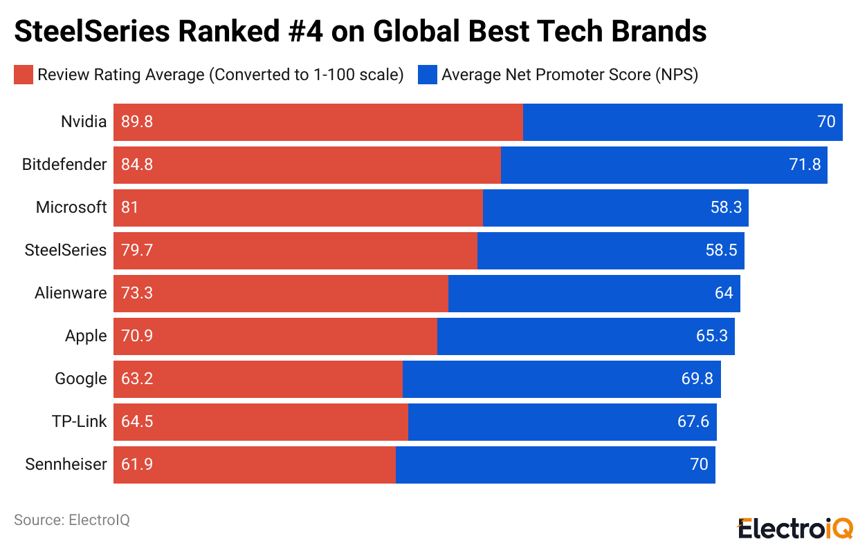 SteelSeries Ranked #4 on Global Best Tech Brands