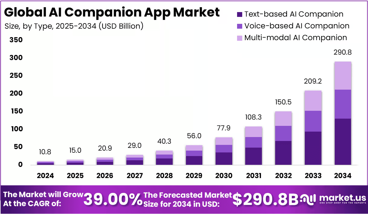 AI-Companion-App-Market-Size