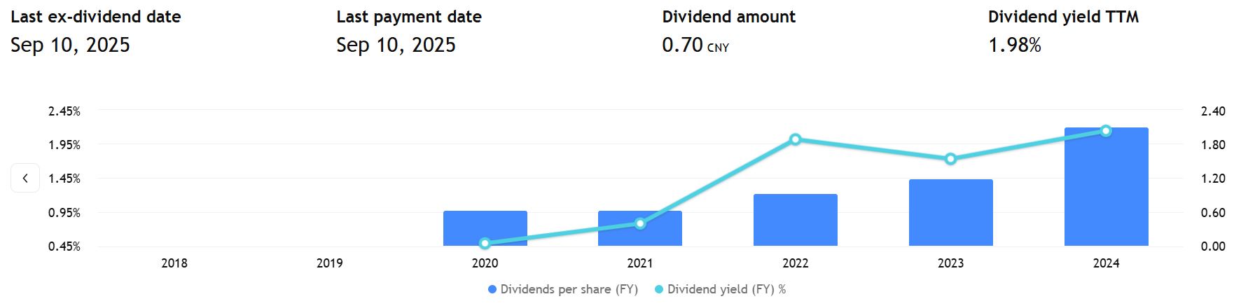 Anker Dividend Share