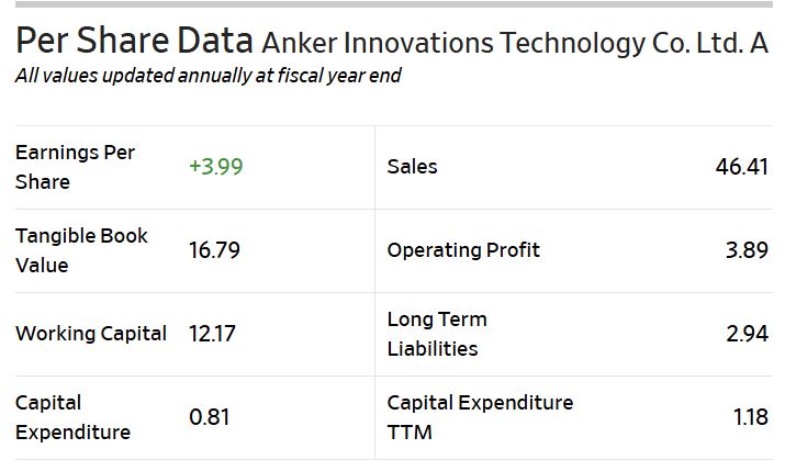 Anker Per Share Data