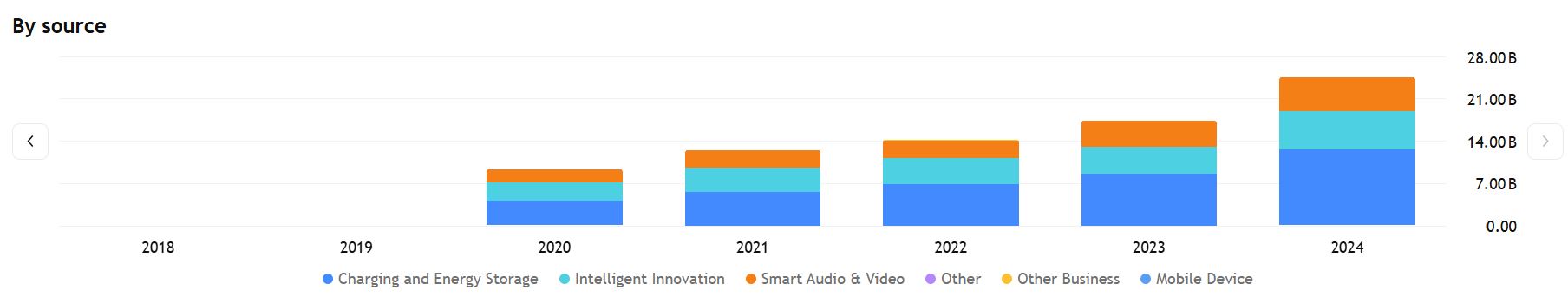 Anker Revenue By Sources