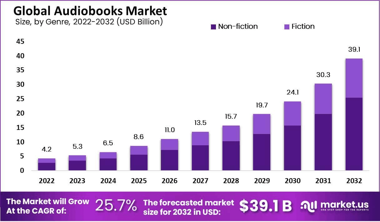 Audiobooks-Market-Value