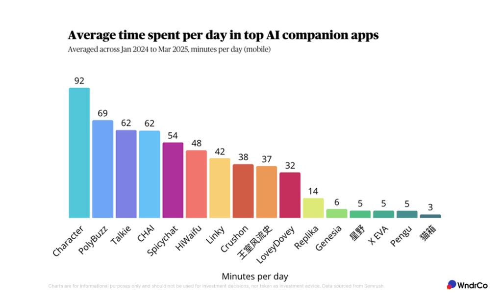Average-time-spent-per-day-in-top-AI-companion-apps