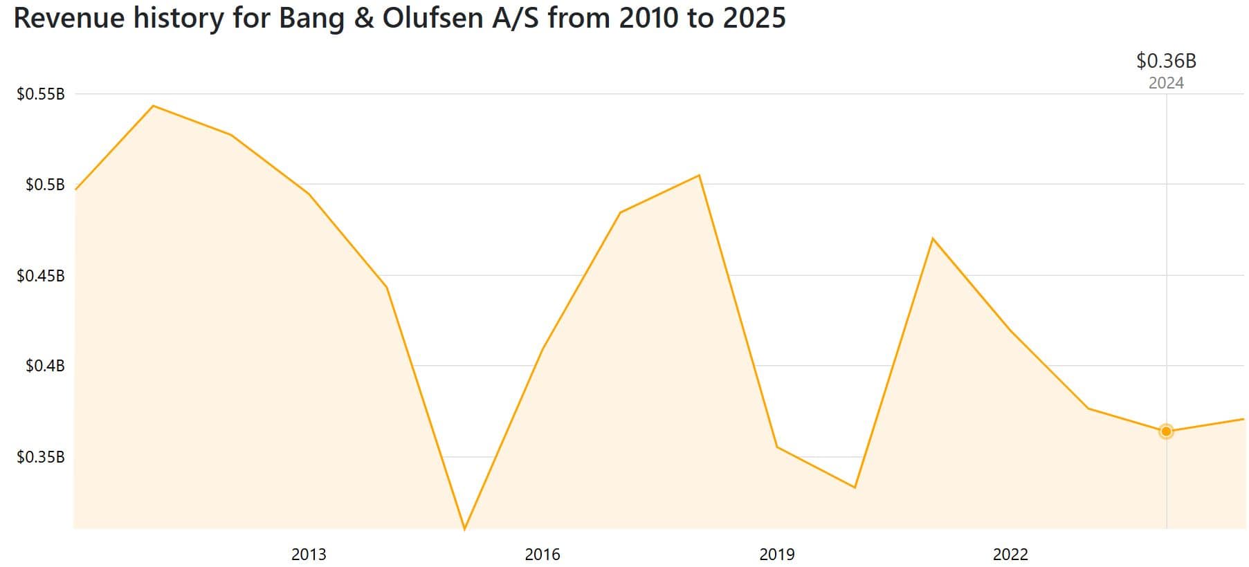 Bang & Olufsen Statistics By Revenue