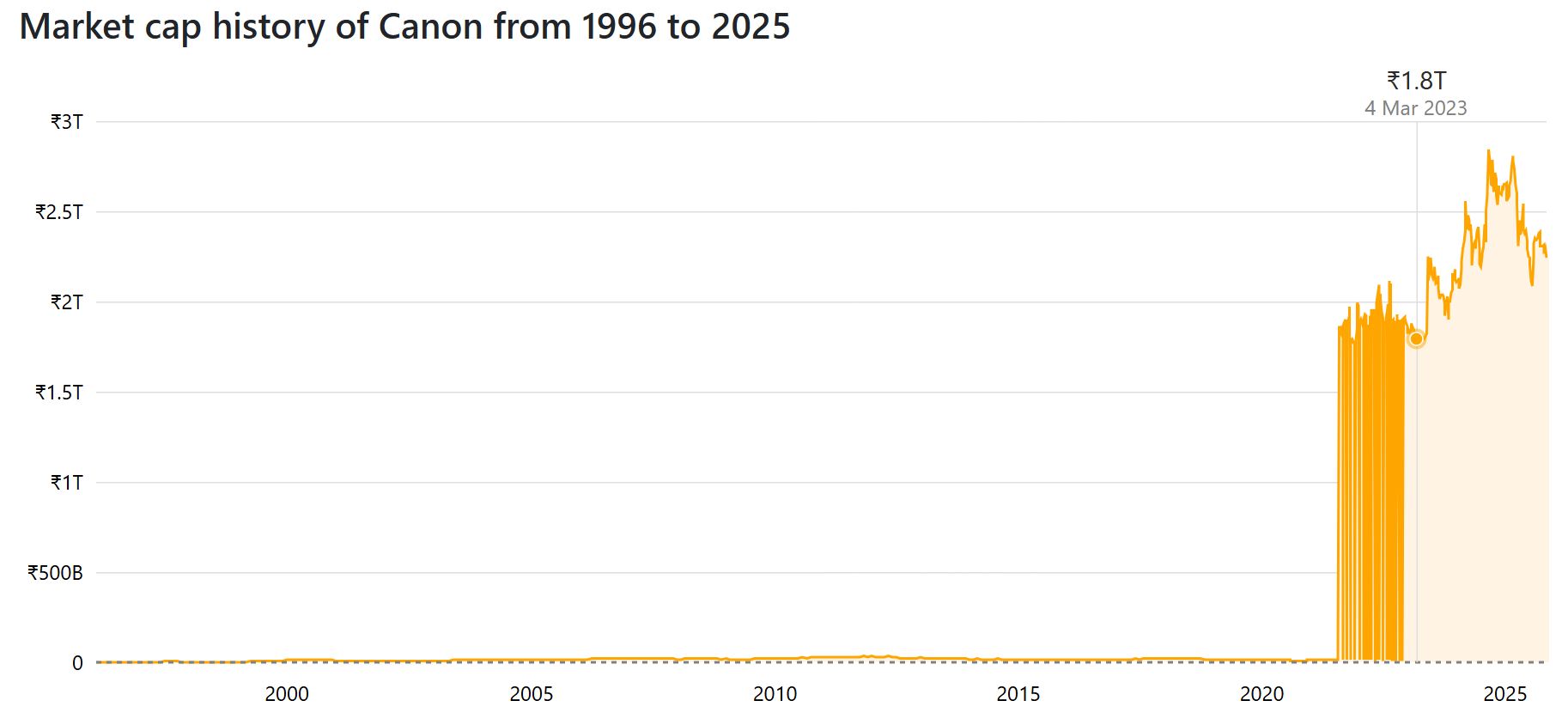 Canon Market Capitalization