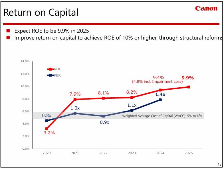 Canon Return On Capital