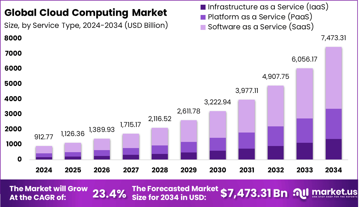 Cloud Computing Market