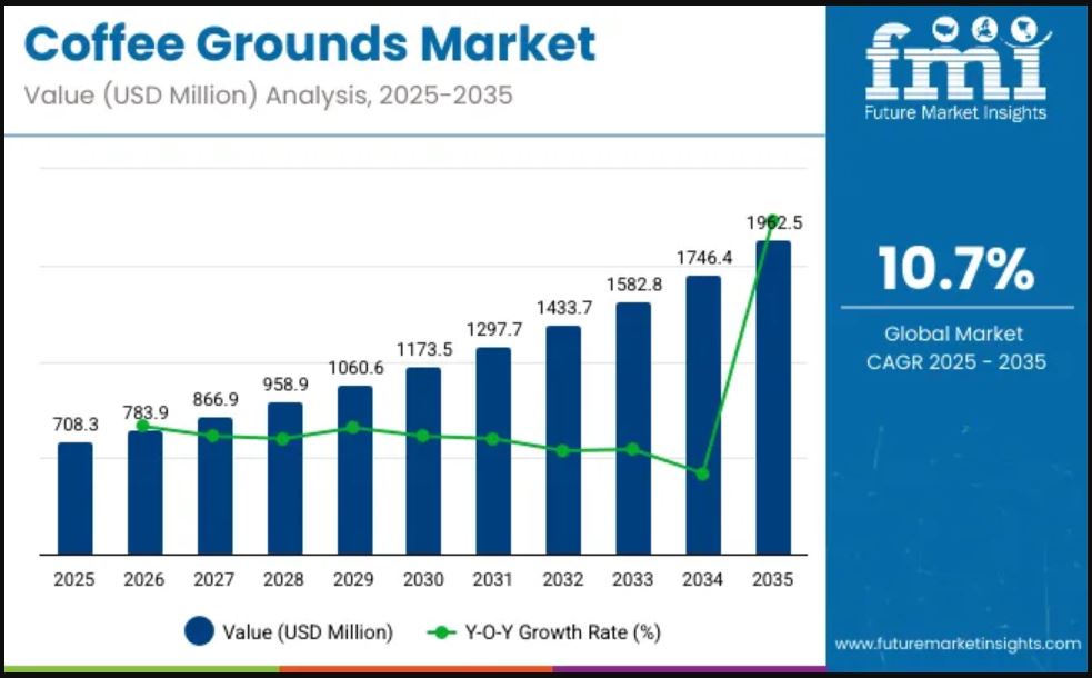 Coffee Grounds Market Analysis