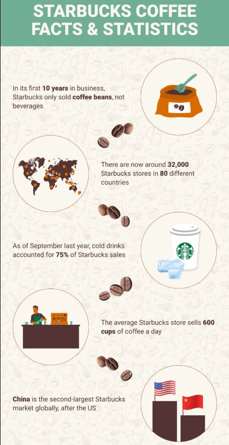Coffee Industry Statistics By Top Brands