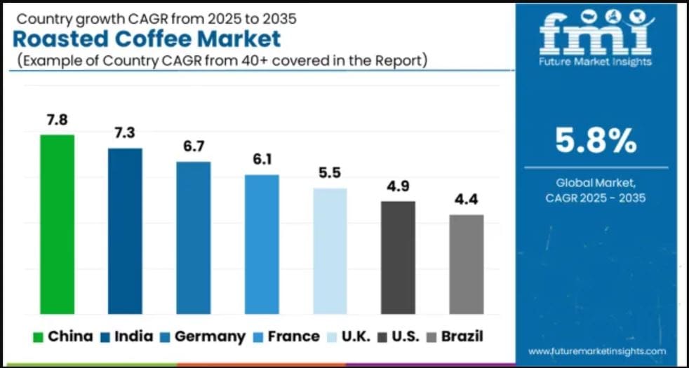 Coffee Market Analysis