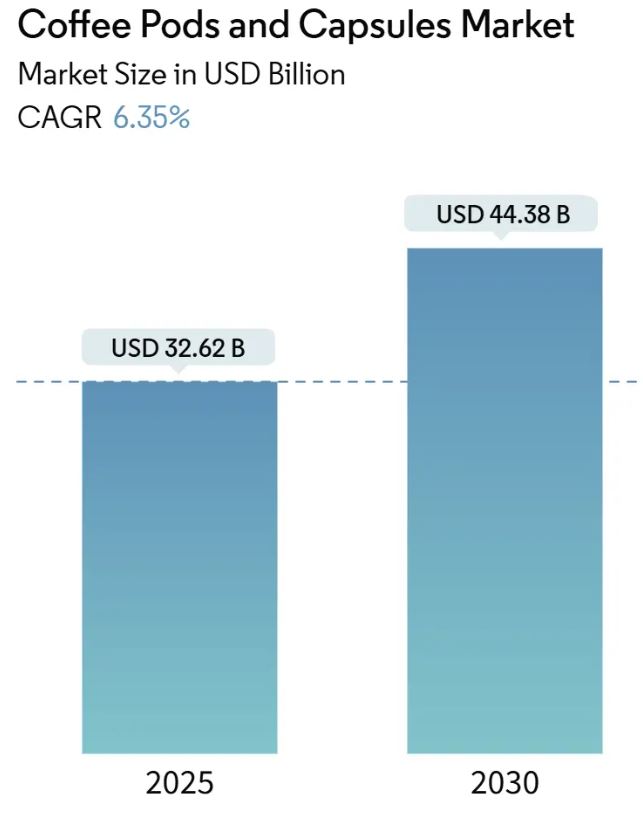 Coffee Pods And Capsules Market Analysis