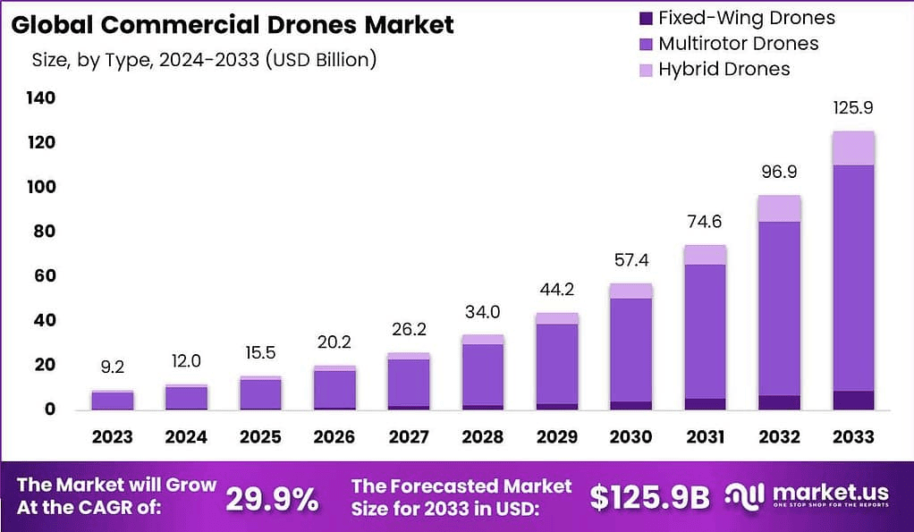 Commercial-Drones-Market