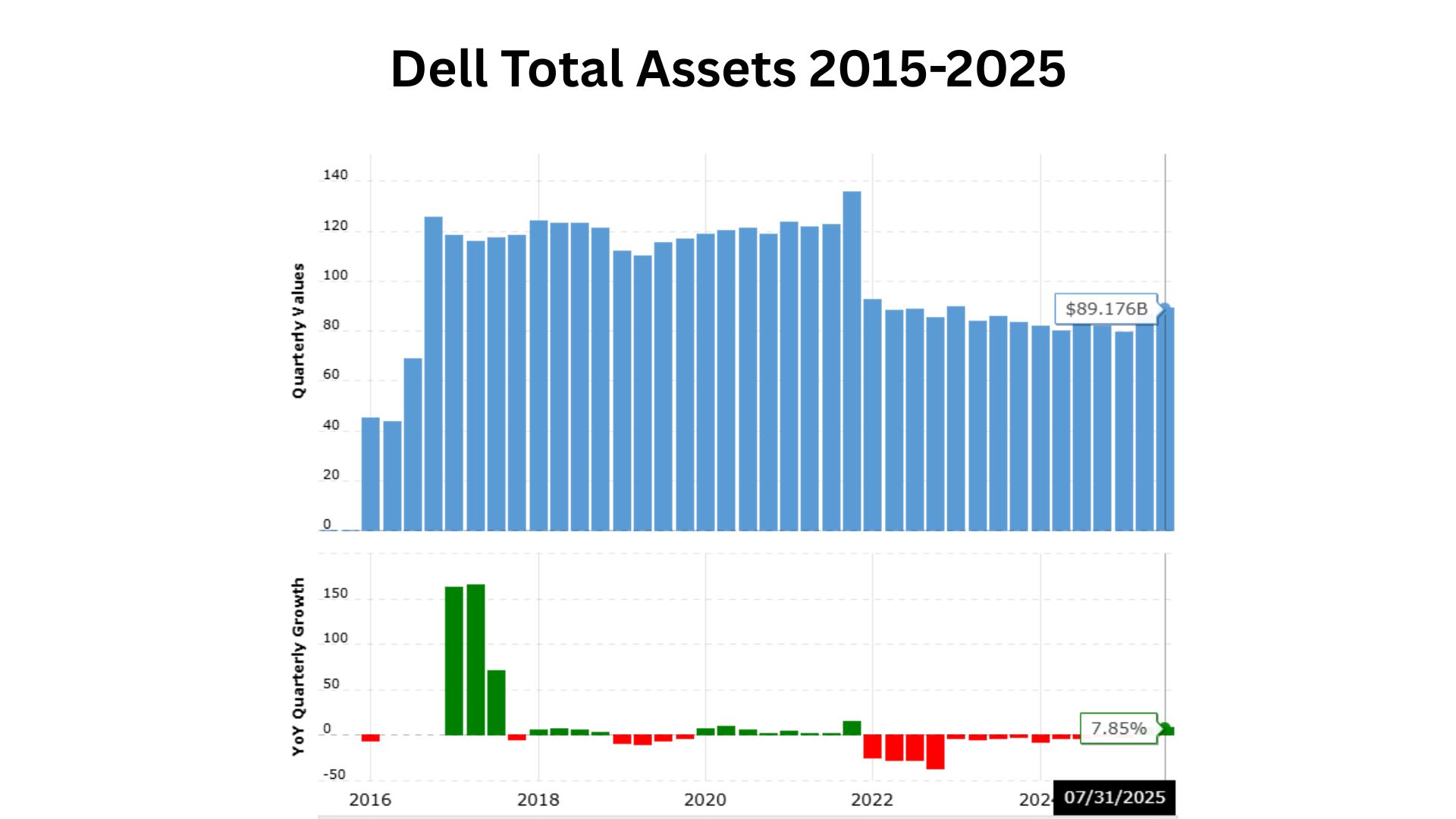 Dell Total Assets 2015-2025