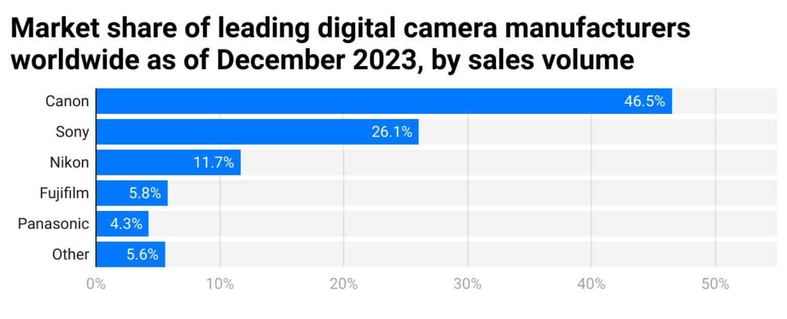 Digital Camera Manufacturer Statistics 