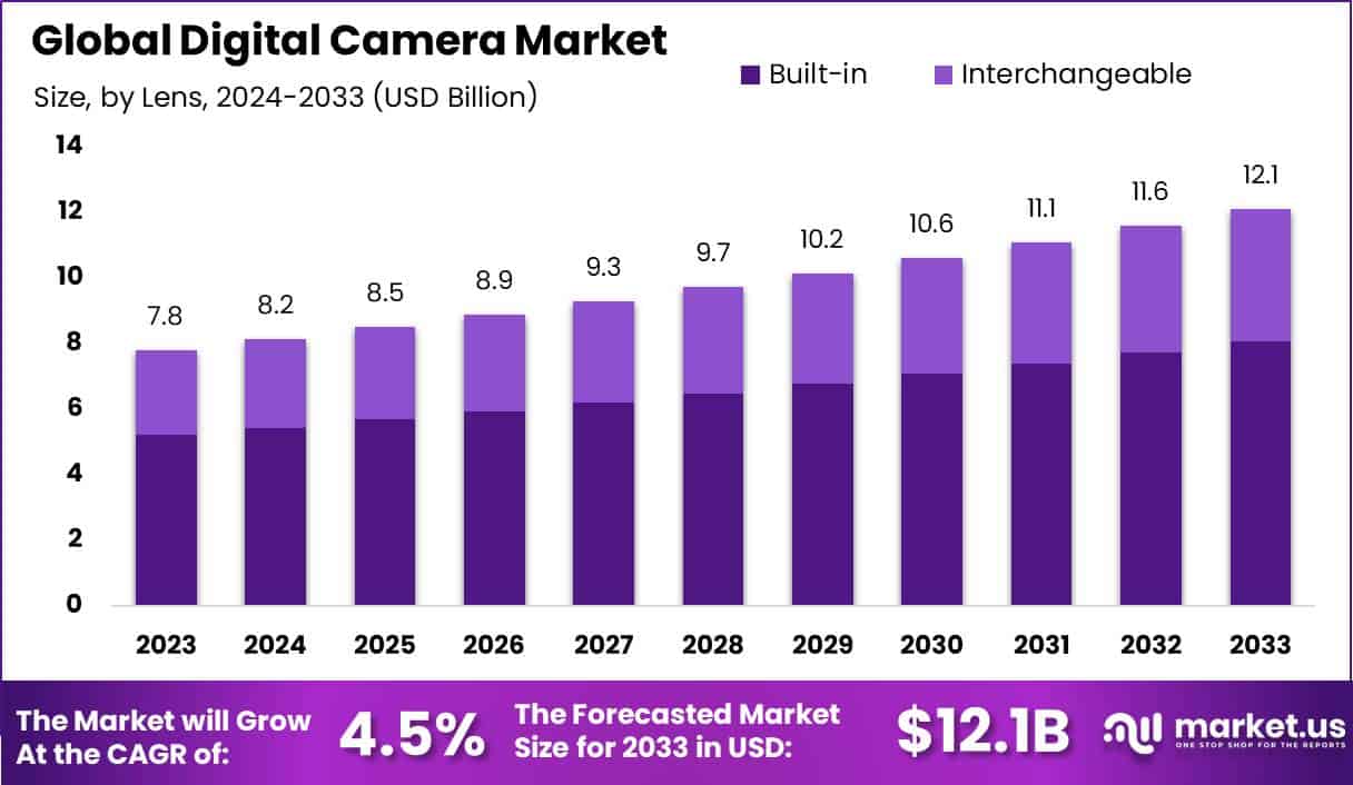 Digital Camera Statistics